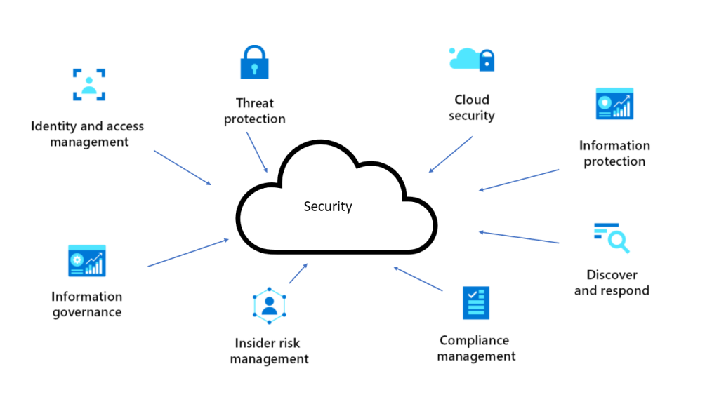 A Pragmatic Approach to Cloud Security